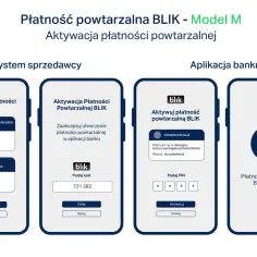 Ilustracja przedstawia cztery ekrany smartfonów pokazujące proces aktywacji płatności BLIK.
